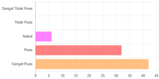 Pengguna Menilai Layanan Aplikasi PERISAI Memberikan Kepuasan Tinggi
